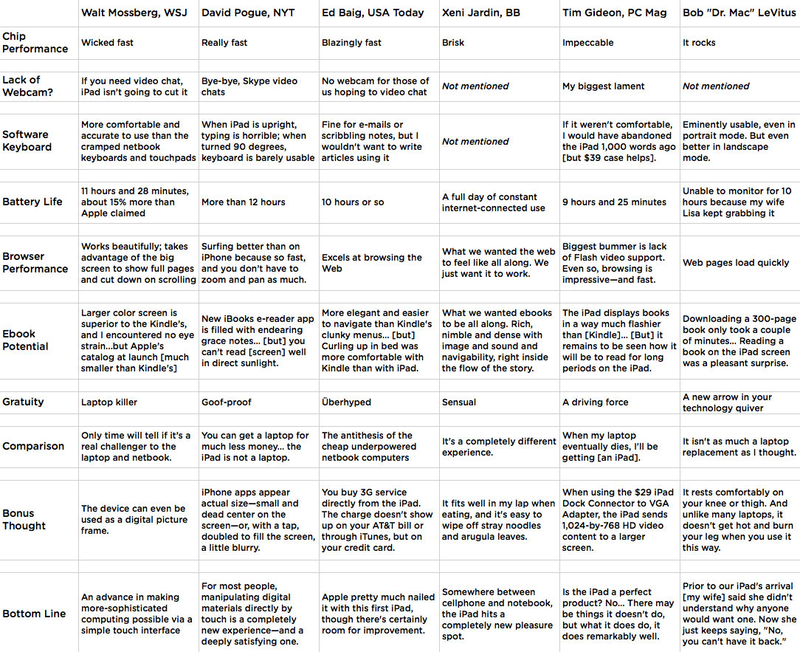 Illustration for article titled iPad Mega Meta Review: Works Great, No Surprises
